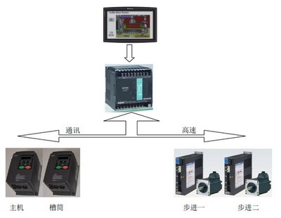 永宏P(guān)LC在高速彈力絲機(jī)機(jī)電控制系統(tǒng)中的應(yīng)用