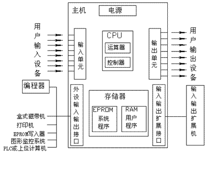可編程控制器PLC的硬件系統(tǒng)組成及其在機(jī)電控制中的應(yīng)用